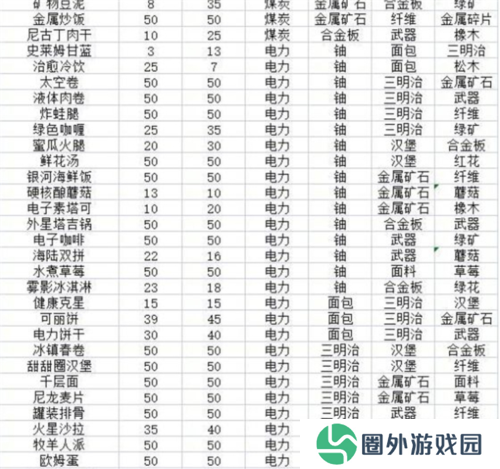 假未来菜谱有什么2