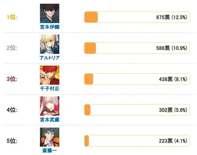 FGO日服冠位剑阶选择排行 FGO日服冠位剑阶怎么选择 FGO日服冠位剑阶选择排行 FGO日服冠位剑阶怎么选择